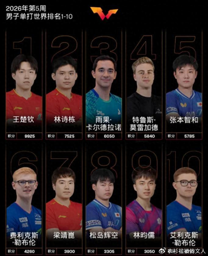 pg试玩-国际乒联公布最新排名，孙颖莎积分破万连续185周第一，断层领先|国乒|王楚钦|张本智和|向鹏|松岛辉空_新浪体育_新浪新闻